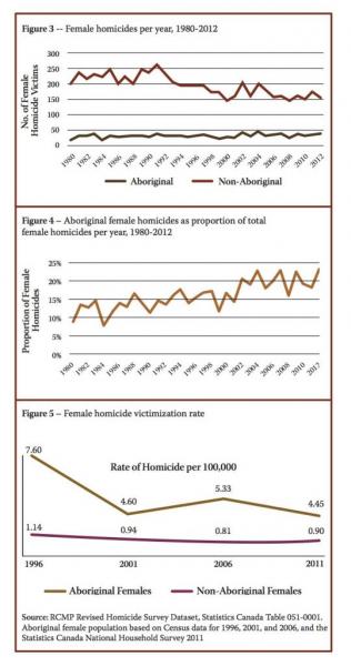 homicide chart