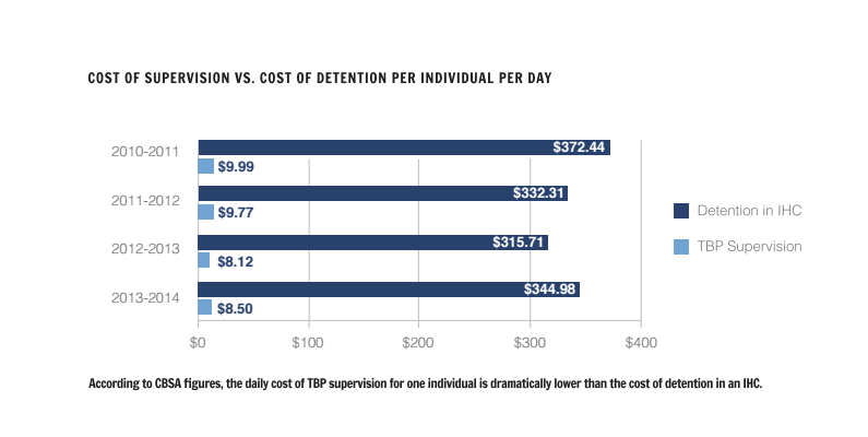 Cost of supervision vs. cost of detention per individual per day
