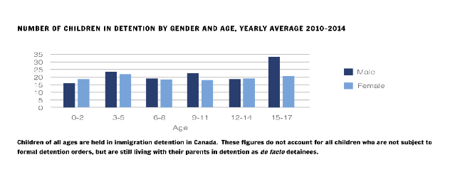 Number of children in detention by gender and age, yearly average